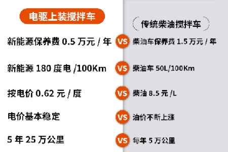 节省时间和金钱