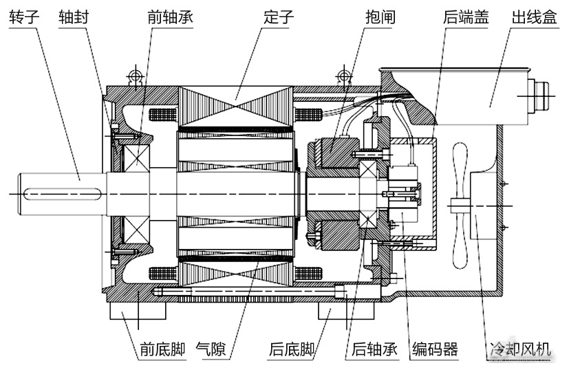 永磁同步伺服电机内部结构剖面图.jpg
